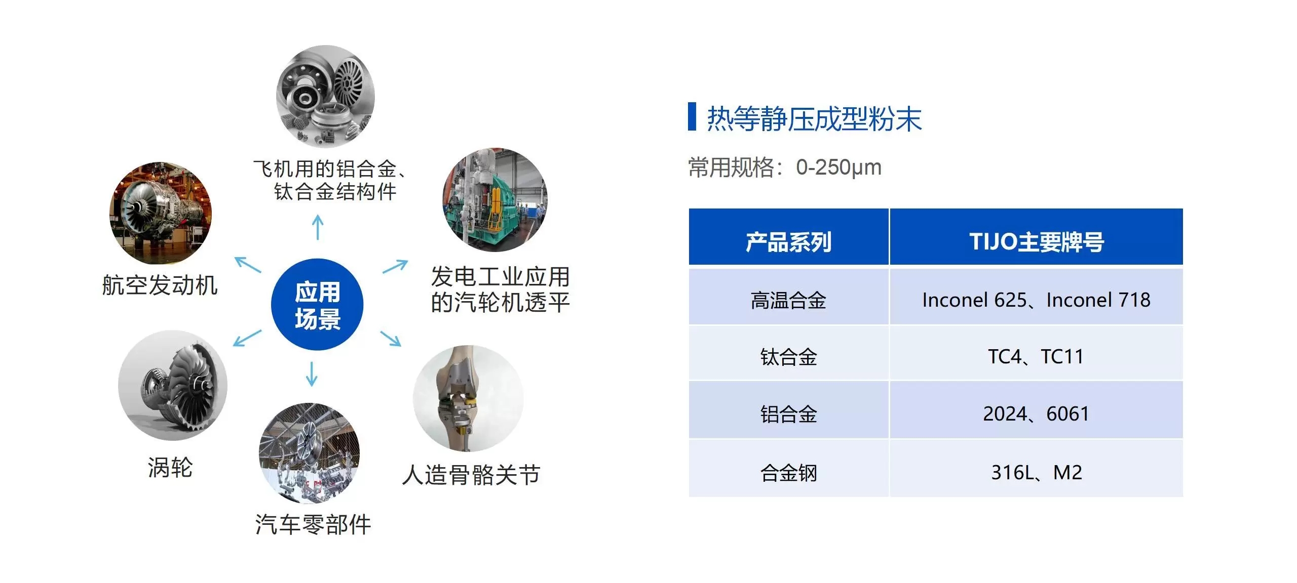 HIP材料 粉末热等静压是指在高温下对粉末或粉末压片施加等静压的过程，将粉末烧结和等静压结合为一个过程。通常简写为HIP。 HIP最大的优点是，在高温高压的作用下，压制的材料具有良好的粘性流动，由于它在各个方向上都是均匀压制的，因此可以在较低的温度下操作(一般为材料熔点的50%到70%)而在较低的压力下，可以获得颗粒细小、微观结构优良、接近理论密度、性能优良的产品。HIP已成为现代粉末冶金技术中生产大型复杂形状产品和高性能材料的先进工艺，并已广泛应用于硬质合金、陶瓷、粉末冶金超合金材料、粉末冶金高速钢、粉末冶金不锈钢、粉末钛 合金的成型和烧结等。 供应的产品系列：铁合金粉、足球世界杯2022买球app
、钛合金粉、镍合金粉、元素金属粉等。